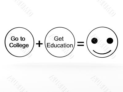 college plus education equals happiness