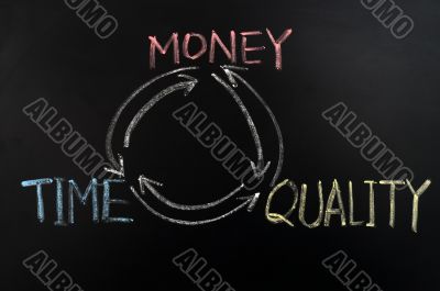 Time, money and quality