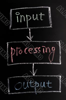 Chart of input, processing and output