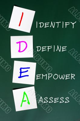 Chalk drawing of IDEA for Identify, define, empower and assess 