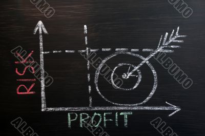 Risk-Profit graph drawn with chalk on a blackboard