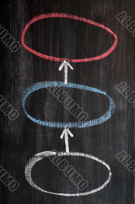 Three circles linked by arrows - sketched on a blackboard 