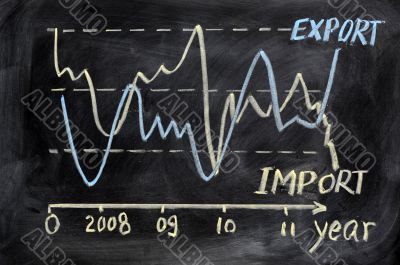 Annual import and export chart
