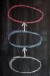 Three circles linked by arrows - sketched on a blackboard 